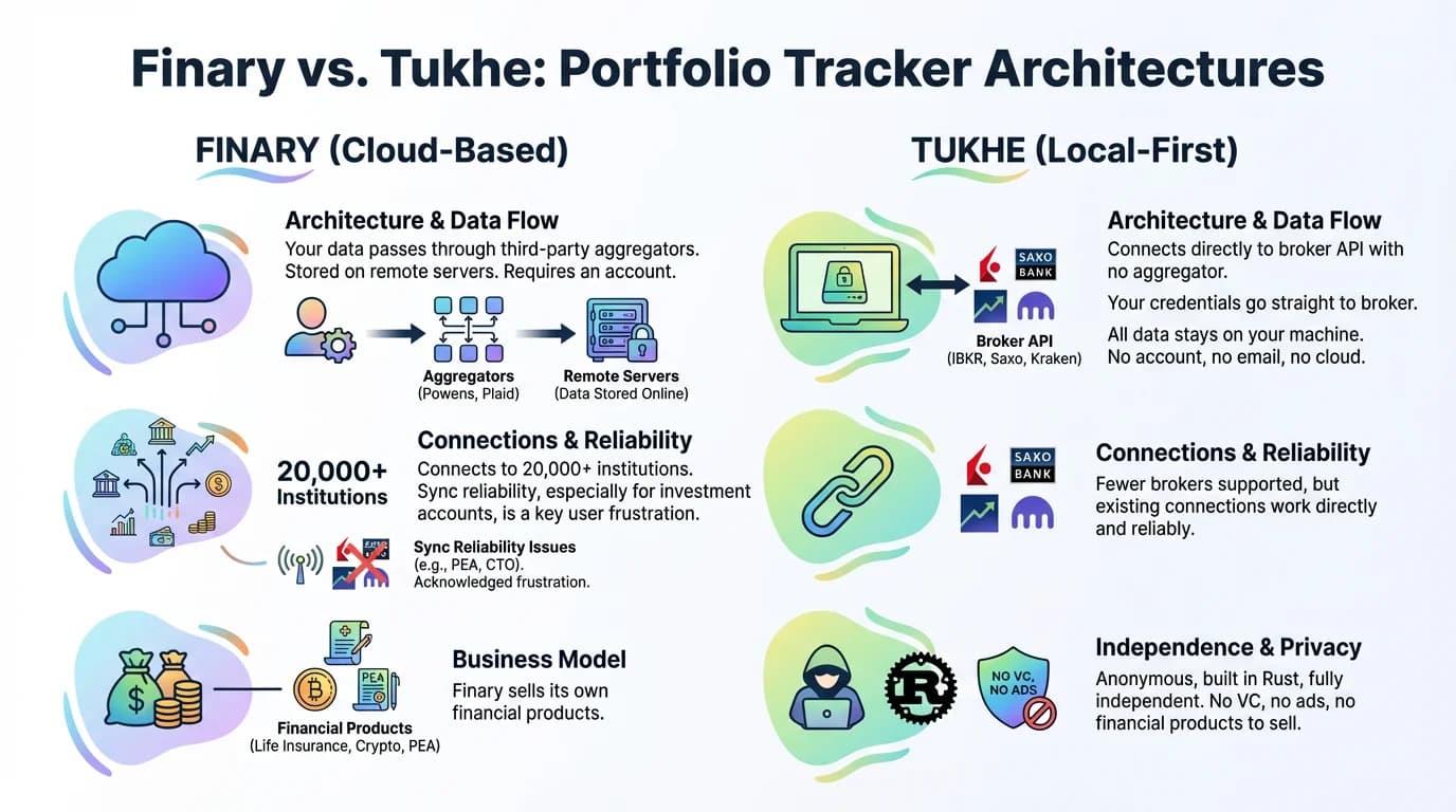 Finary Alternative: Why Some Investors Are Looking for Something Different
