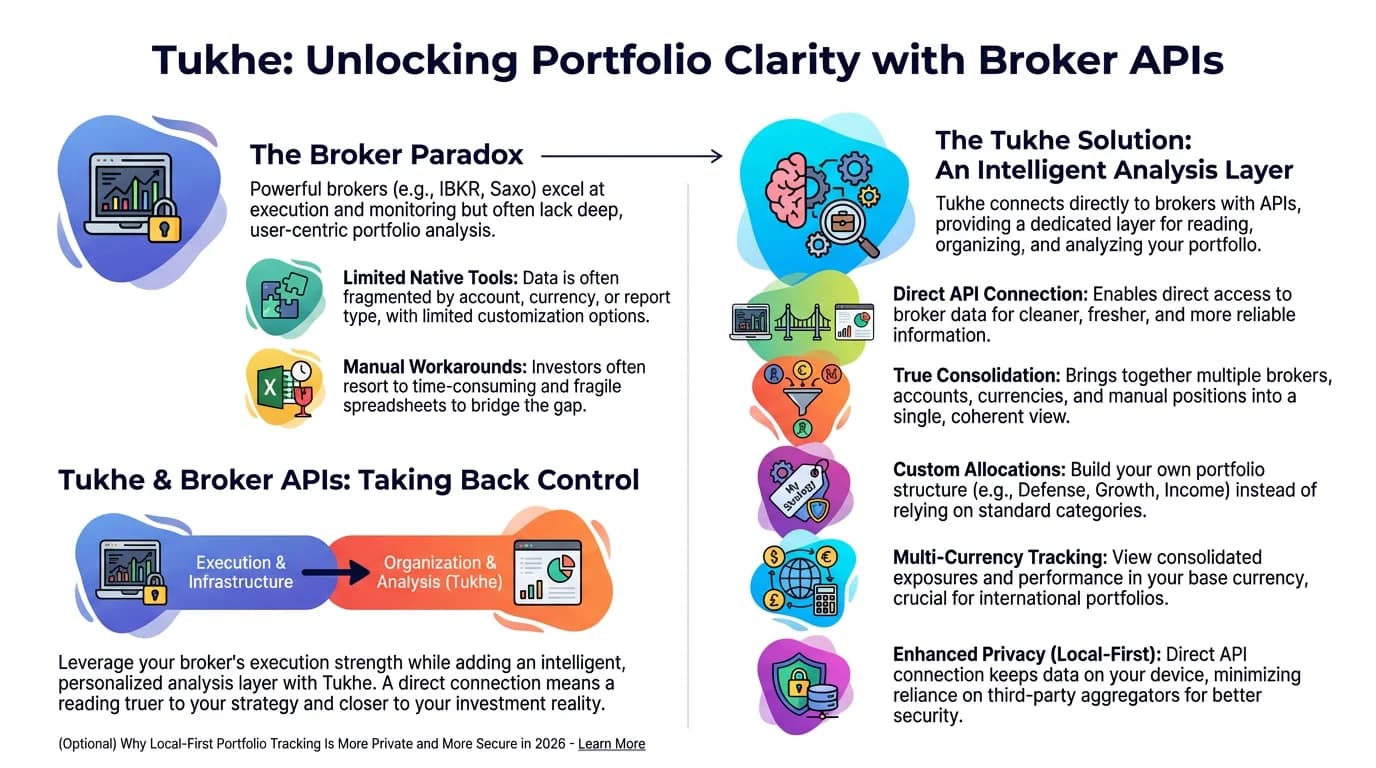 Why Tukhe Makes Even More Sense When Your Broker Offers an API