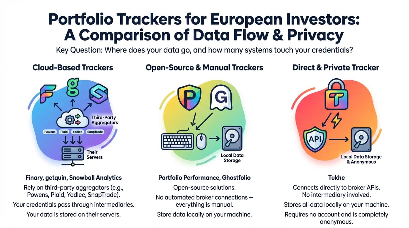 Best Portfolio Trackers for European Investors in 2026 — Compared