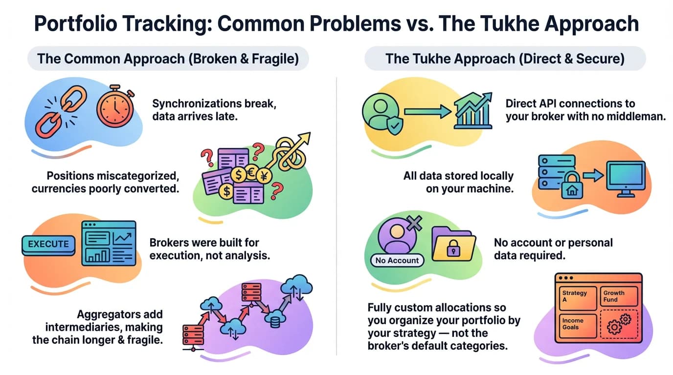 Tukhe: What Portfolio Tracking Should Actually Be