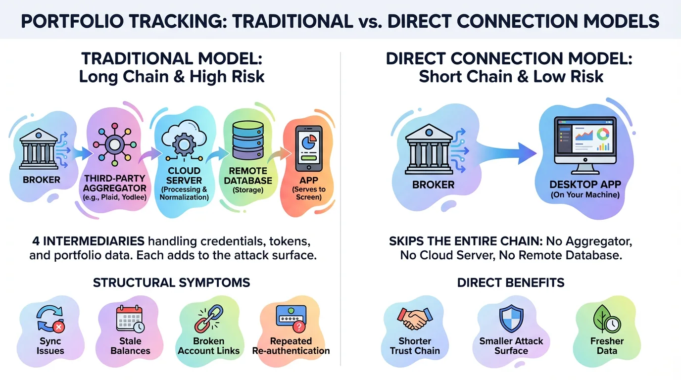 Why Local-First Portfolio Tracking Is More Private and More Secure in 2026